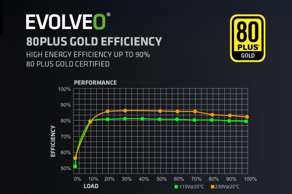 EVOLVEO G650, zdroj 650W, ATX3.1, 14cm, aPFC, 80 + GOLD, 3YRW 