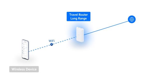 Ubiquiti UTR-LR, UniFi Travel Router Long-Range 