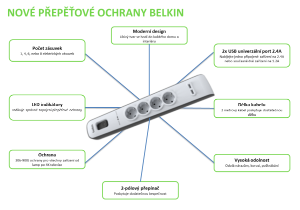 BELKIN SurgeStrip prep.ochrana, 6 zásuviek, 650J, 2USB 