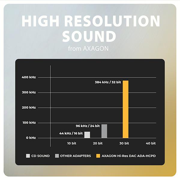 AXAGON ADA-HCPD, USB-C na 3.5mm jack - Hi-Res DAC audio adaptér, 384kHz/ 32bit, stereo, PD 60W 3A 