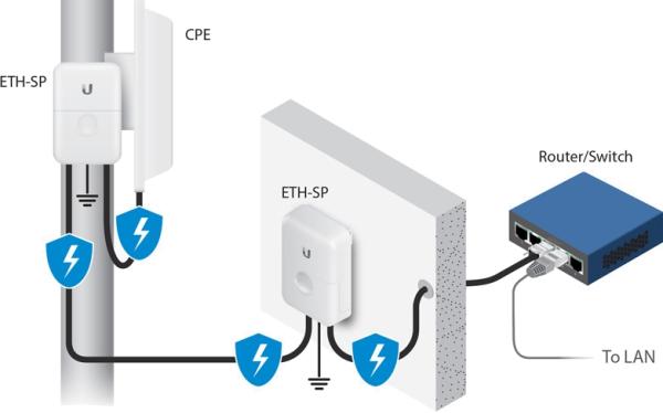 Ubiquiti ETH-SP-G2 - Ethernetová prepäťová ochrana 