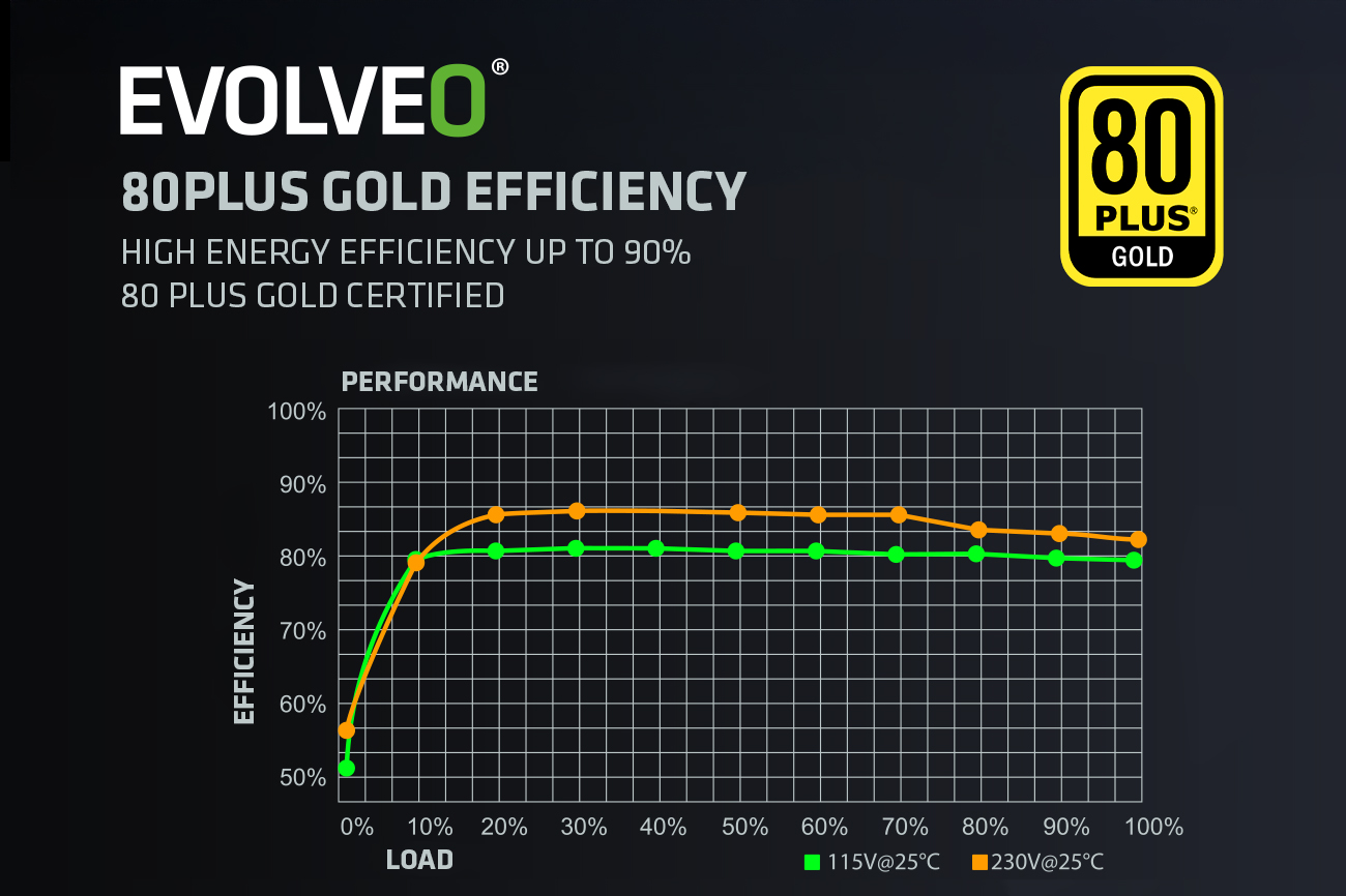 EVOLVEO G650, zdroj 650W, ATX3.1, 14cm, aPFC, 80 + GOLD, 3YRW 