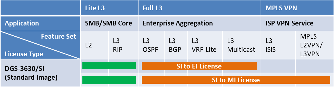D-Link DGS-3630-28PC-SM-LIC rozširujúca licencia