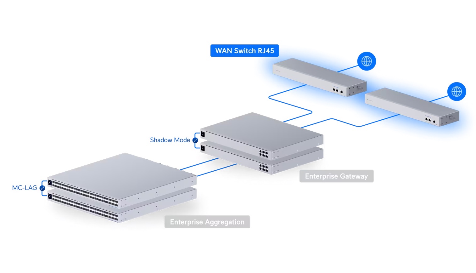 Ubiquiti USW-WAN-RJ45, UniFi WAN Switch RJ45 