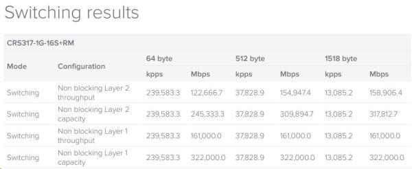MikroTik Cloud Router Switch CRS317-1G-16S+RM,  dvojjadrový 800MHz CPU,  1GB,  1xGLAN,  16xSFP+ slot,  vrátane. L64