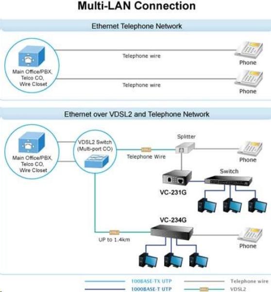 Planet VC-231G,  Eth. VDSL2 konvertor,  1000Base-T,  master/ slave,  profil 30a,  G.993.5 Vectoring,  G.INP,  RJ-112
