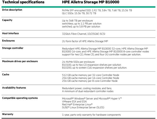 HPE Storage FIPS Data Encryption LTU4