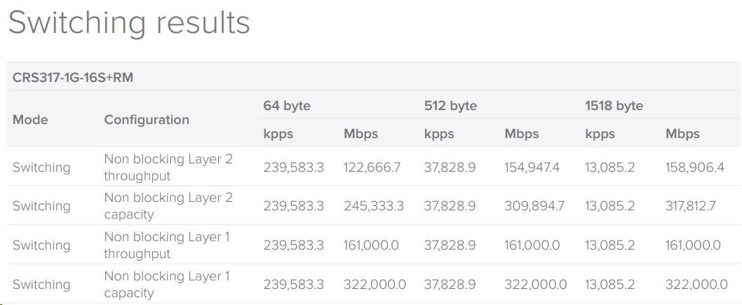 MikroTik Cloud Router Switch CRS317-1G-16S+RM,  dvojjadrový 800MHz CPU,  1GB,  1xGLAN,  16xSFP+ slot,  vrátane. L64 