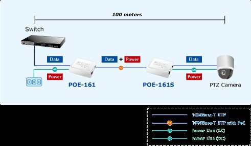 Planet POE-162S,  PoE splitter IEEE 802.3at,  12V/ 24V1 