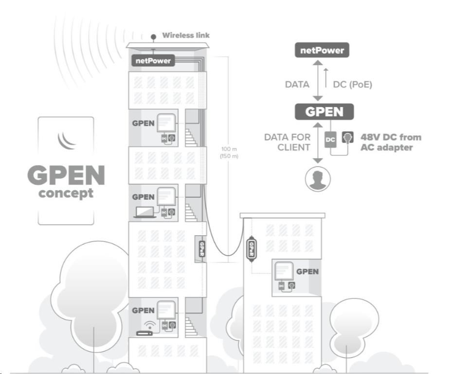 MikroTik GPEN21 - Gigabitový pevný inteligentný injektor PoE3 