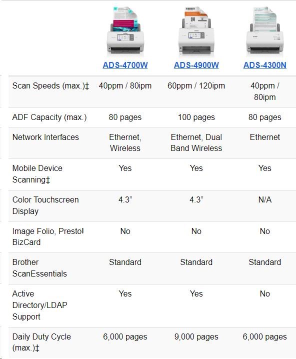Skener BROTHER ADS-4300N DUALSKEN A4 40 str./ 80 duálny 600x600 60ADF USB LAN3 