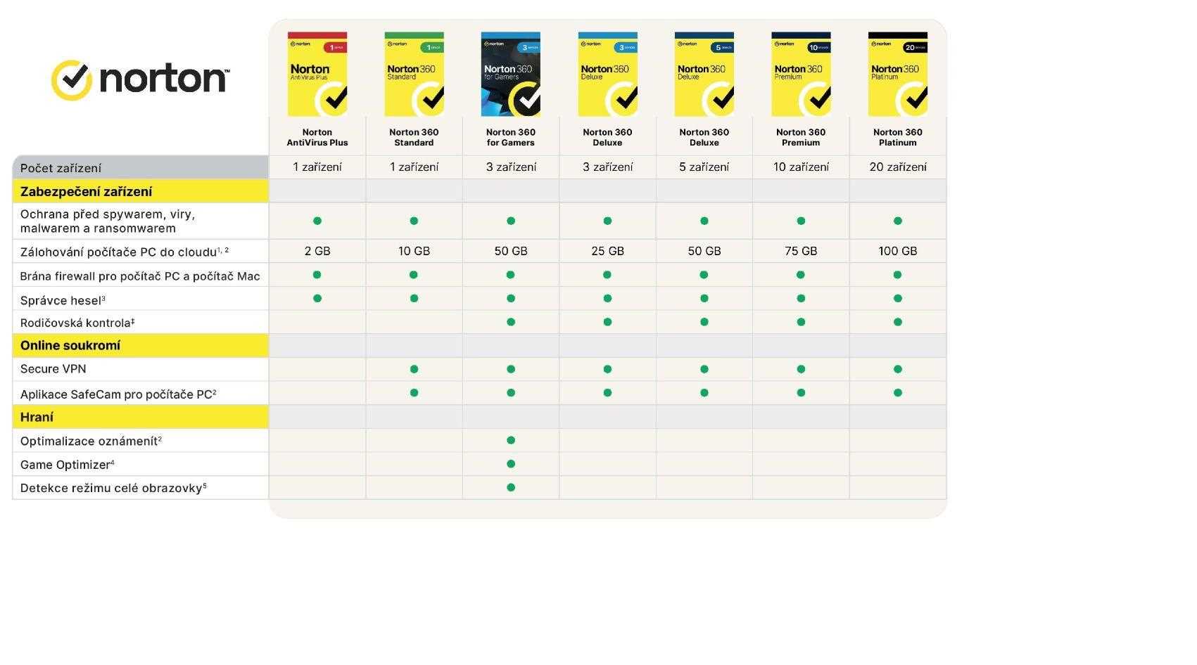 Symantec NORTON 360 DELUXE 50GB VPN 1 lic. 5 lic. 36 mes.1 