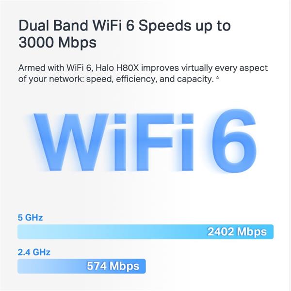 AX3000 Whole Home Mesh Wi-Fi 6 System SPEED: 574 Mbps at 2.4 GHz + 2402 Mbps at 5 GHz SPEC: Internal Antennas, 3× Gigabi 