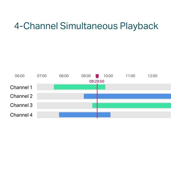 4 Channel PoE Network Video Recorder SPEC: H.265+/H.265/H.264+/H.264, Up to 8MP resolution, Decoding capability/4-ch @4M 