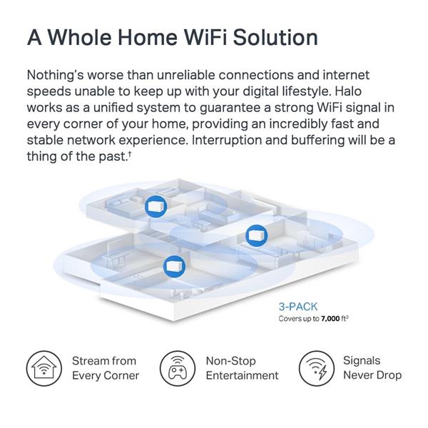 AX3000 Whole Home Mesh Wi-Fi 6 System SPEED: 574 Mbps at 2.4 GHz + 2402 Mbps at 5 GHz SPEC: Internal Antennas, 3× Gigabi 