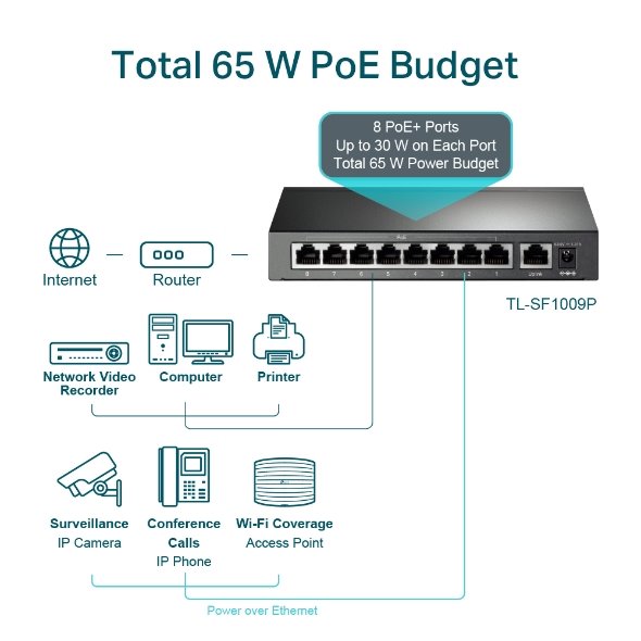 6-Port 10/100 Mbps Desktop Switch with 4-Port PoE+ PORT: 4× 10/100 Mbps PoE+ Ports, 2× 10/100 Mbps Non-PoE Ports SPEC: 8 
