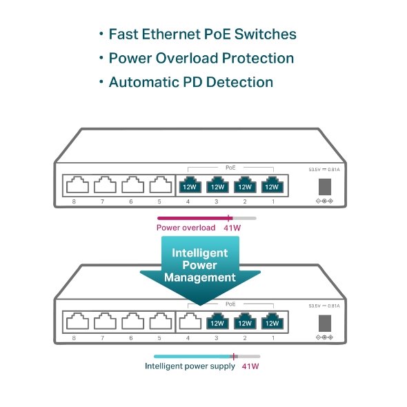 6-Port 10/100 Mbps Desktop Switch with 4-Port PoE+ PORT: 4× 10/100 Mbps PoE+ Ports, 2× 10/100 Mbps Non-PoE Ports SPEC: 8 