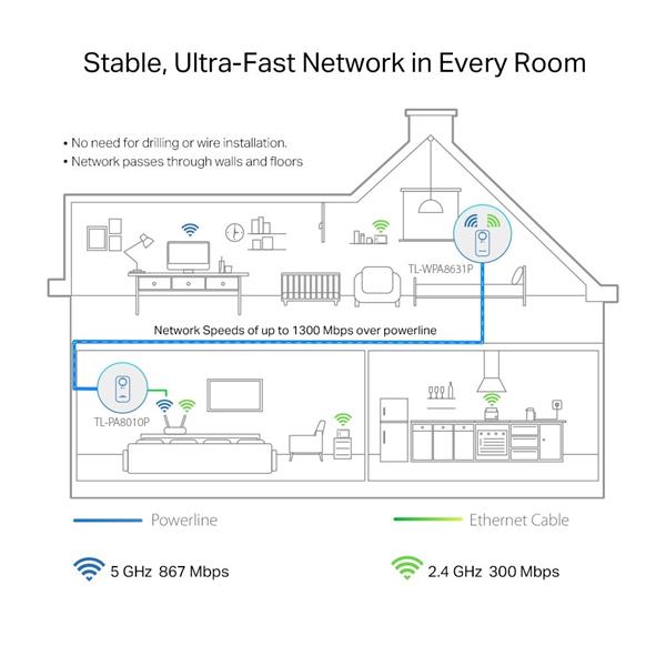 AV1300 Gigabit Passthrough Powerline AC1200 Wi-Fi Kit KIT: 1× TL-WPA8631P + 1× TL-PA8010P TL-WPA8631P: SPEED: 300 Mbps a 
