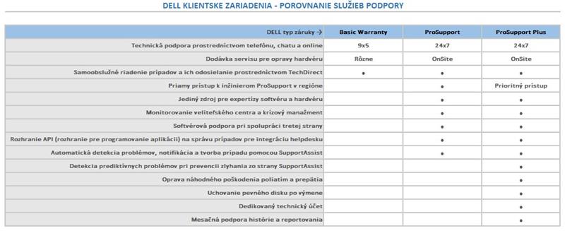 DELL predĺženie záruky z 3Y ProSpt na  5Y ProSpt OptiPlex 7010 Micro / SFF / Tower 