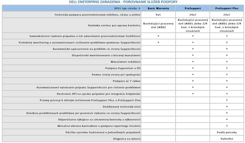 DELL rozšírenie záruky z 3Y Next Bus. Day to 5Y ProSpt PowerEdge T360 
