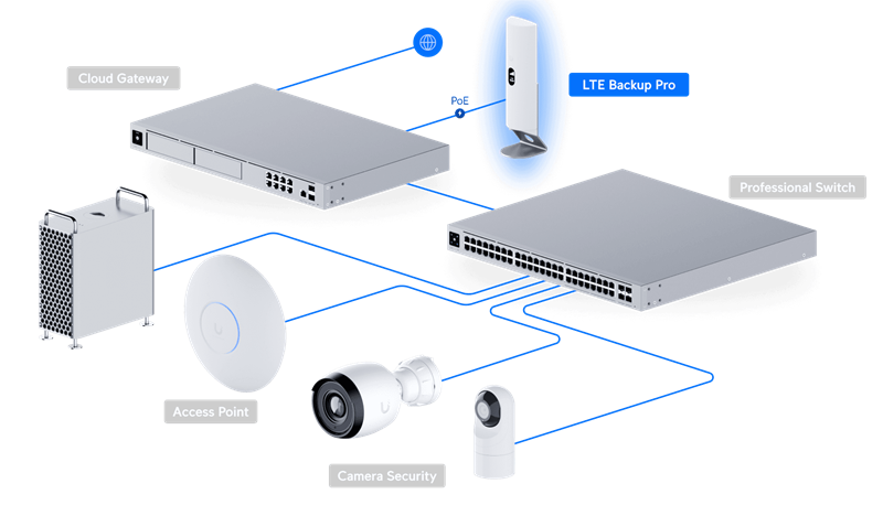 Ubiquiti UniFi U-LTE-Backup Pro - záložní konektivita LTE 